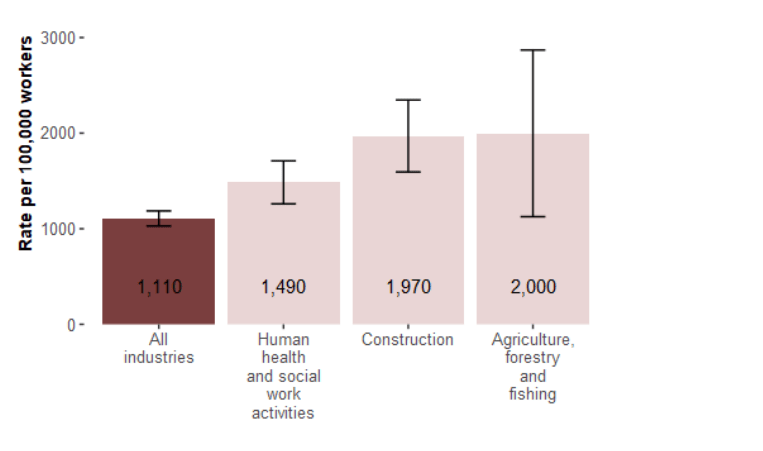 Graph showing the prevalence of Musculoskeletal Injuries In Healthcare Workers