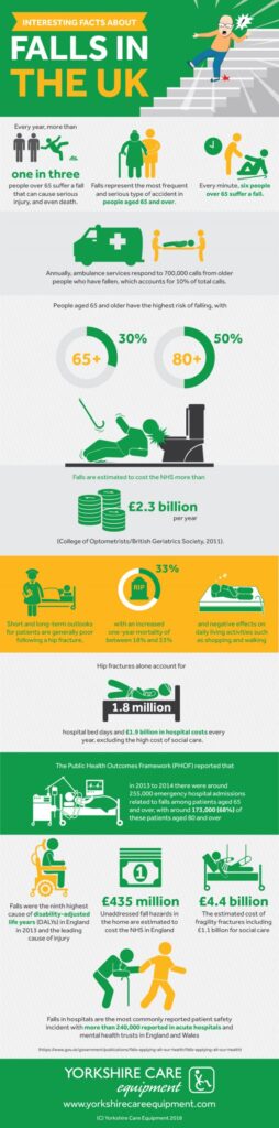 Infographic detailing the cost of falls in the UK