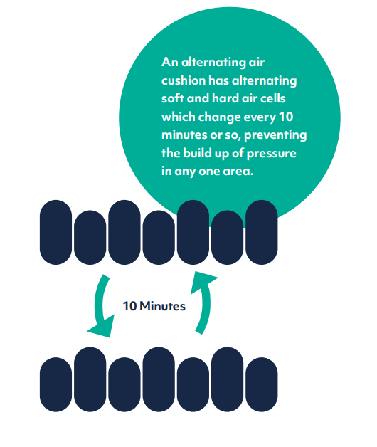 diagram showing how an alternating air cushion works to prevent pressure injury