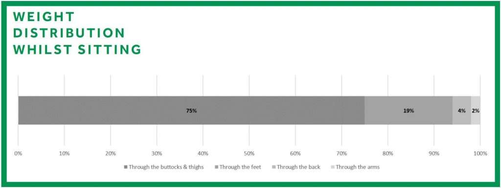 chart showing body weight distribution