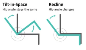 Illustration showing the difference between Tilt in space and Back Angle Recline (BAR)