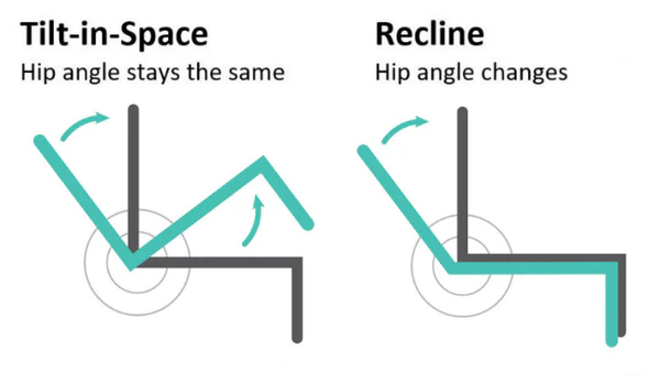 Illustration showing the difference between Tilt in space and Back Angle Recline (BAR)