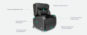 Diagram showing the Lento bariatric recliner chair features.
