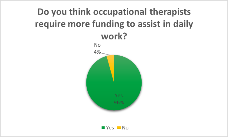 A pie chart showing that 96% of healthcare professionals agree that occupational therapists need more funding