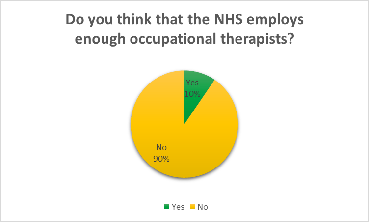 A pie chart showing that 90% of survey respondents believe that the NHS does not employ enough occupational therapists
