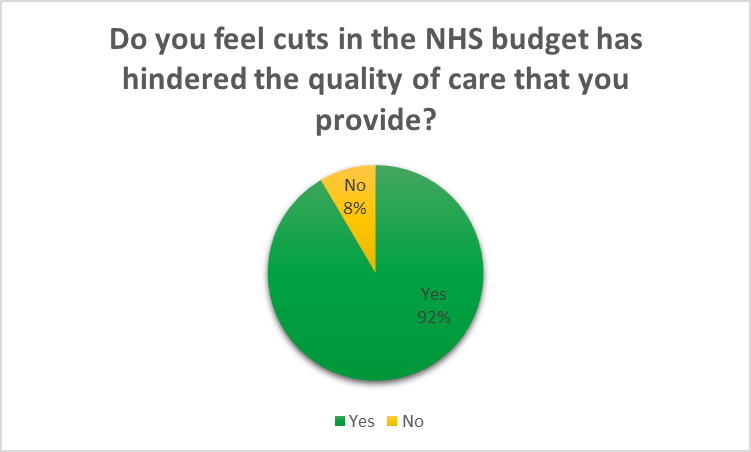 A pie chart showing that 92% of respondents agree that NHS budget cuts have led a lower quality of care 