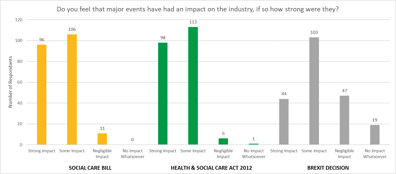 A bar chart showing that 177 out of 213 people think that Brexit has had an impact on healthcare