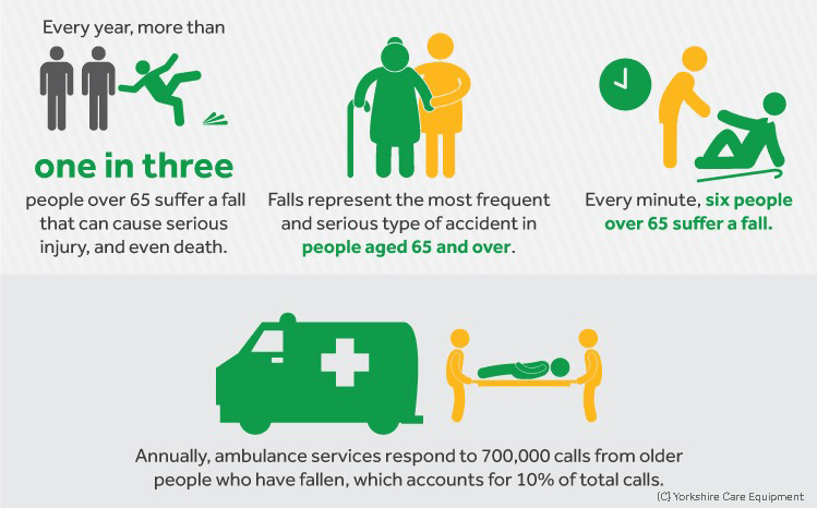 Statistics showing how often falls occur in different age groups