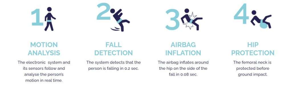 Step By Step Guide to How the HipGuard Works