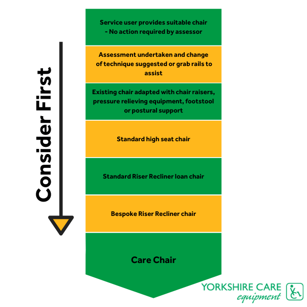 Hierarchy of Provision for Specialist Seating