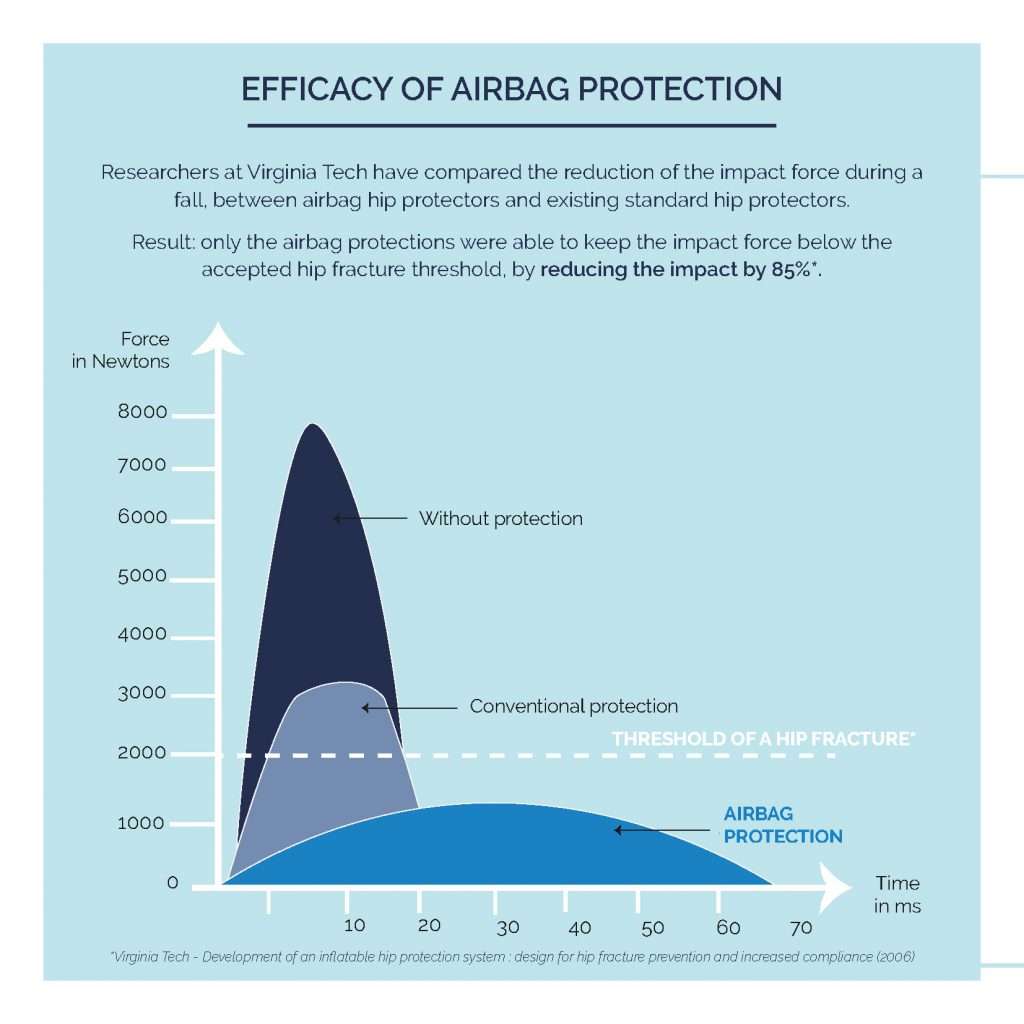Theory behind Hip'Guard technology - research by Virginia Tech