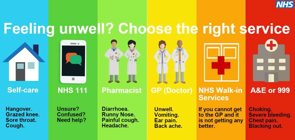 Choose the right service - NHS hierarchy