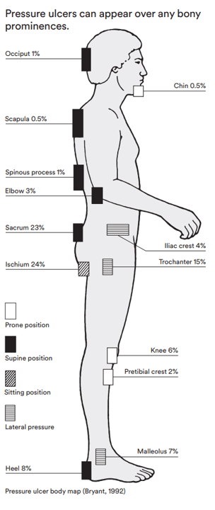 Pressure Care