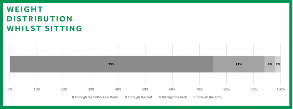 Body Weight Distribution Graph - Pressure Care