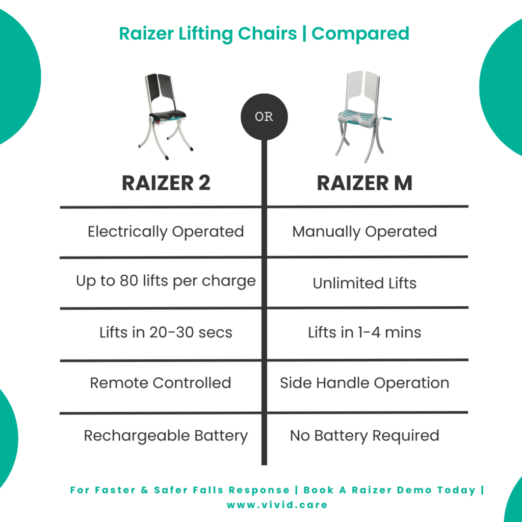 Table showing the differences between the Raizer 2 and the Raizer M lifting chairs. The background is white.