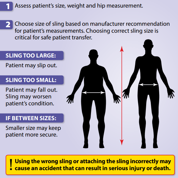 Poster showing how to choose the right sling for a patient.