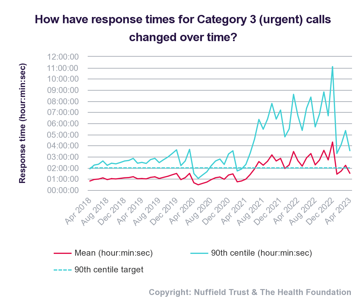 Line graph showing how response times for Category 4 (less urgent) ambulance calls changed over time