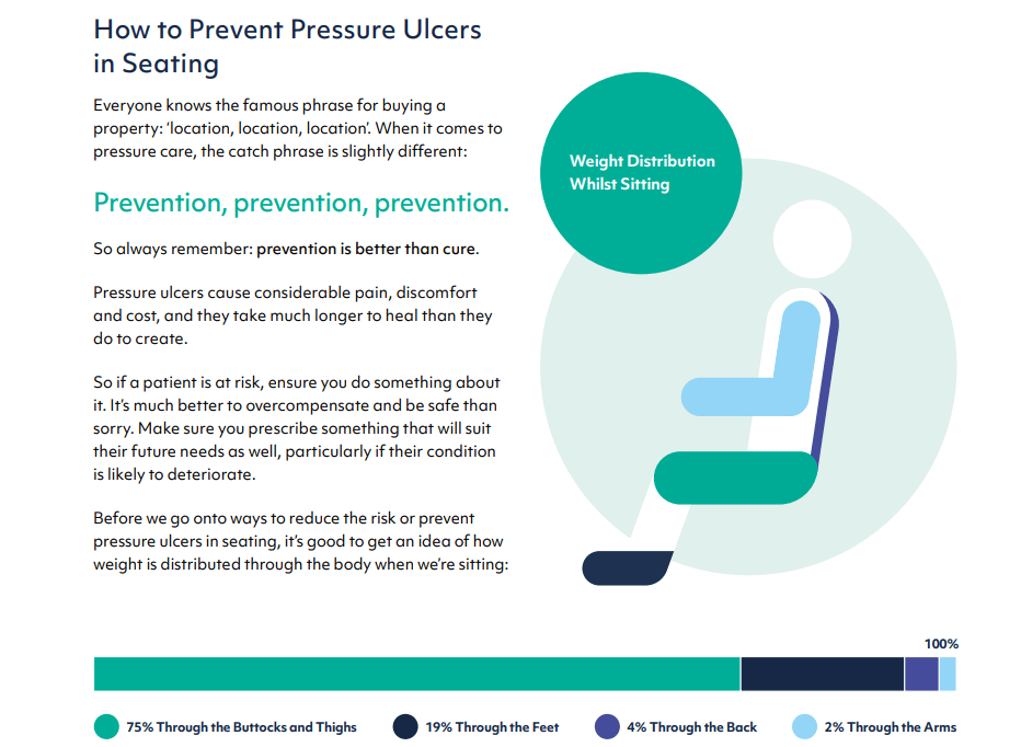 How To Prevent Pressure Ulcers. Taken from vivid care's specialist seating eBook.