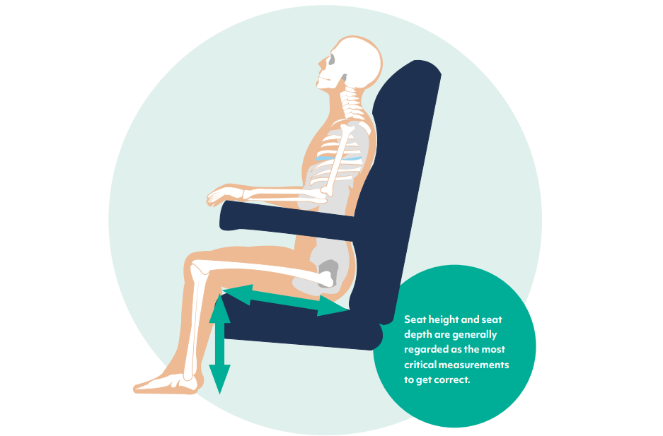 Diagram showing a man sat in a chair and the importance of getting seat height X depth cottect.