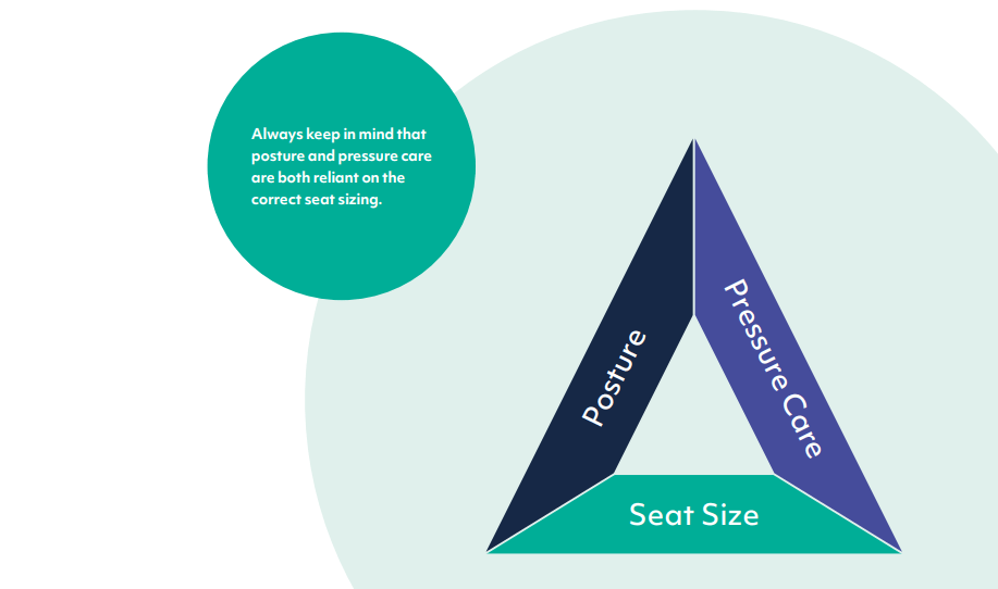 Diagram explaining that posture and pressure care are both reliant on the correct seat sizing.