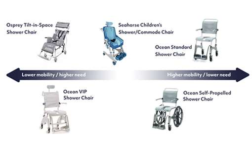 different shower chairs