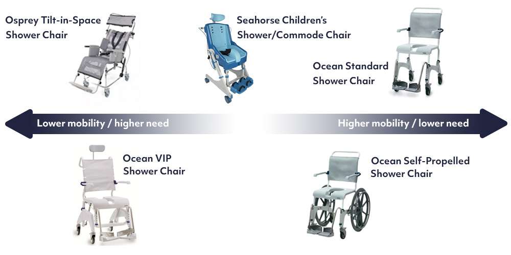 different shower chairs