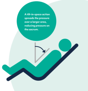 diagram showing that tilt in space is an action that spreads pressure over a large area and relieves pressure on the sacrum.