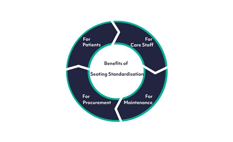 Benefits of seating standardisation