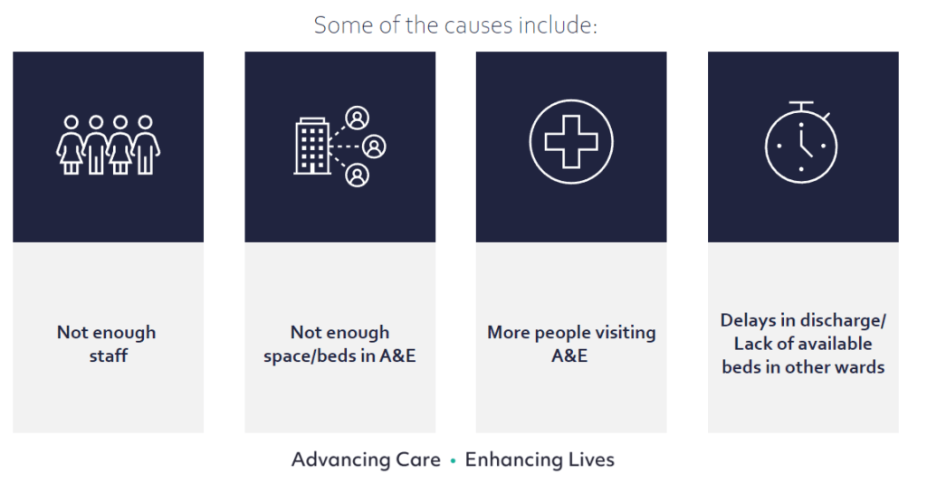 Illustration showing the various causes of delayed patient discharge in UK hospitals.