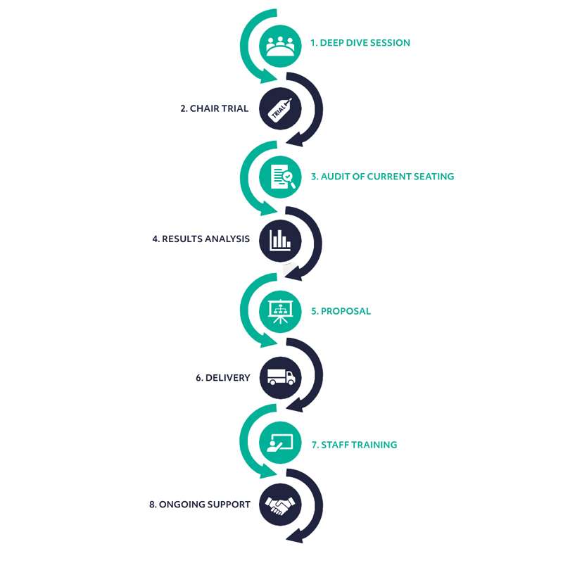 Vivid.Care's 8-step approach to seating standardisation