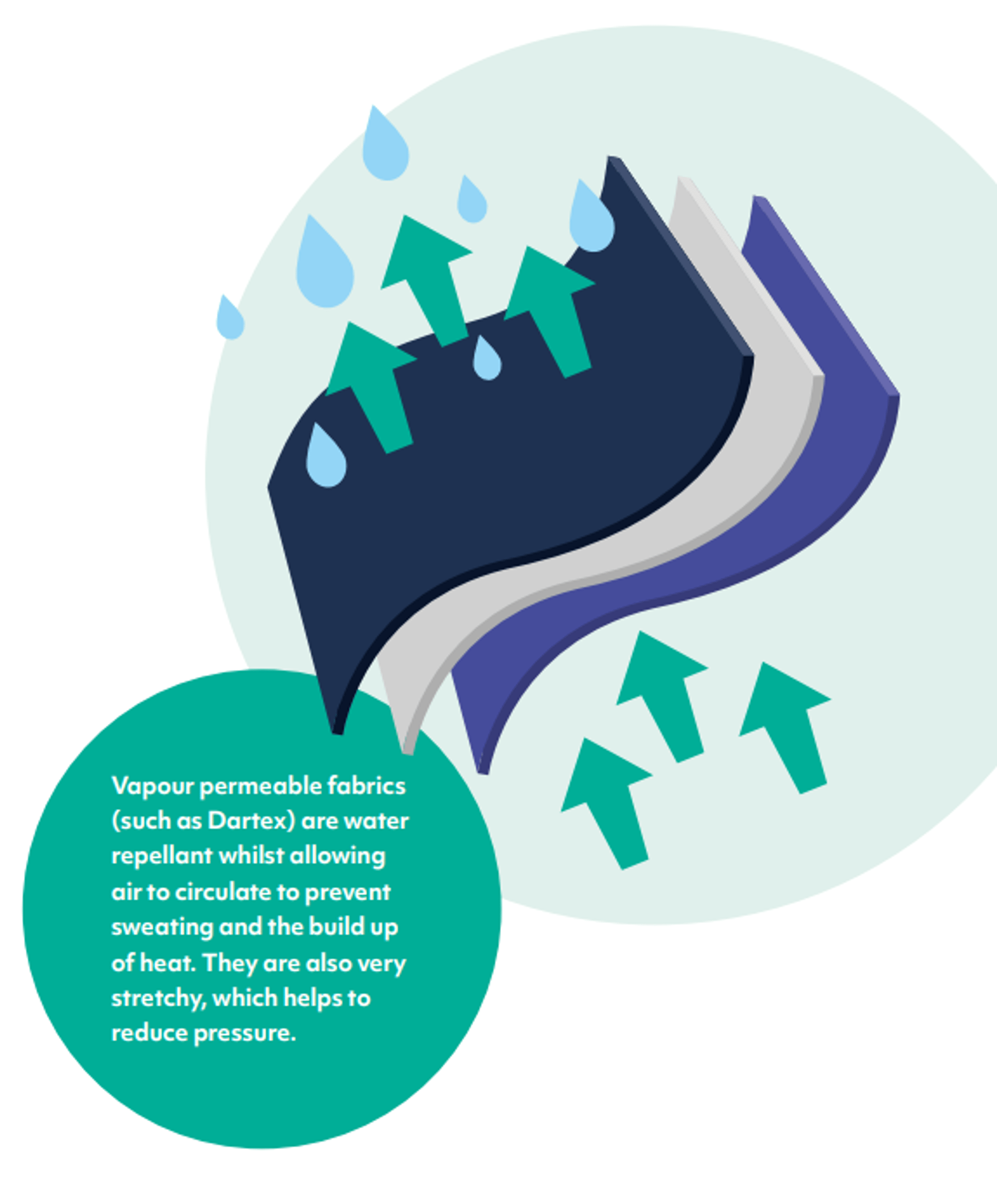 Illustration showing how a vapour permeable fabrics work.