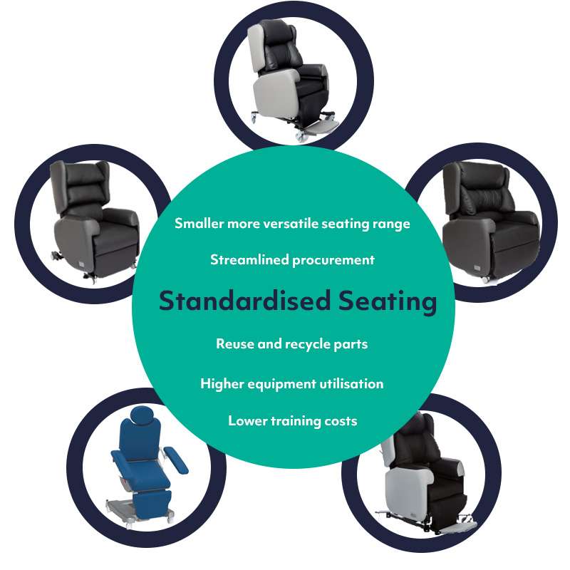 Seating standardisation solution