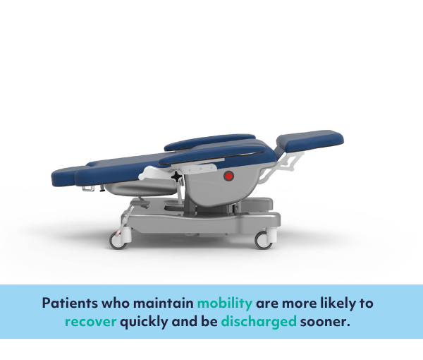 In blog illistration that reads: "Enhance patient mobilisation with the right hospital seating. Patients who maintain mobility are more likely to recover quickly and be discharged sooner. There is a picture of a hospital patient rehabilitation chair with wheels. It is in a Trendelenburg position.