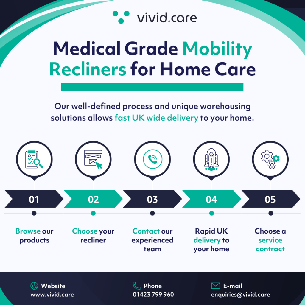 Image showing the buying and fast delivery process of mobility recliners in the UK by Vivid Care. Image is titled 'Medical Grade Mobility Recliners for Home Care'