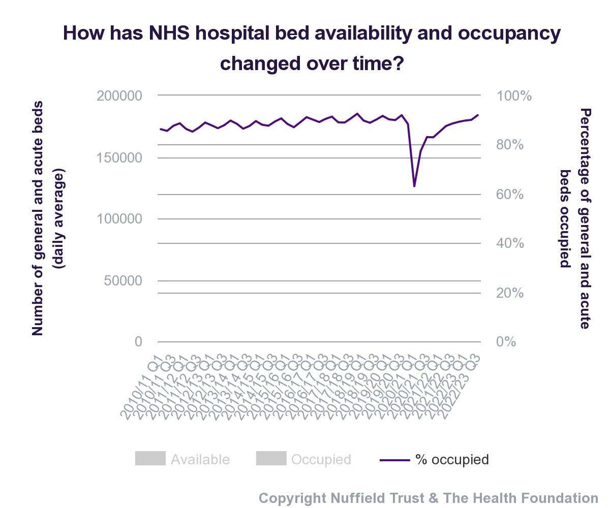 Chart showing NHS hospital bed occupancy rates in England between 2012 - 2023