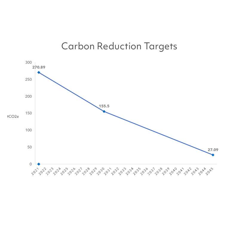 carbon reduction graph