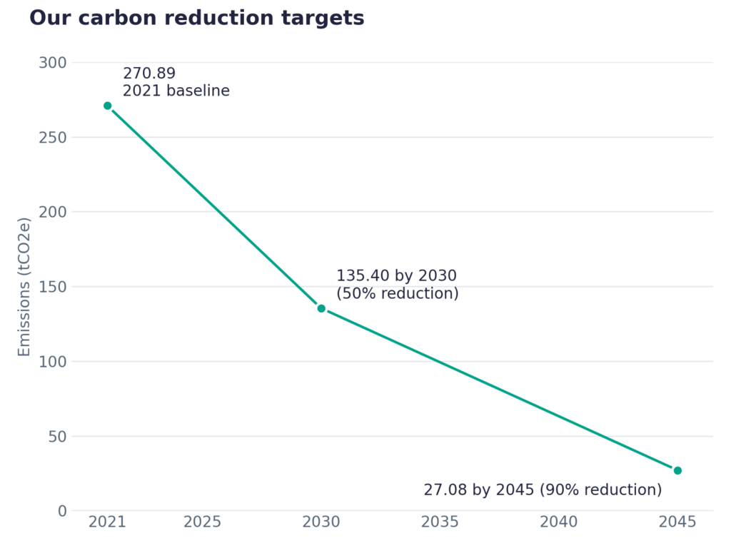 Line chart of Vivid Care's carbon reduction targets: from a 2021 baseline of 270.89 tonnes of CO2e to 135.40 by 2030 (a 50% reduction) and 27.08 by 2045 (a 90% reduction).