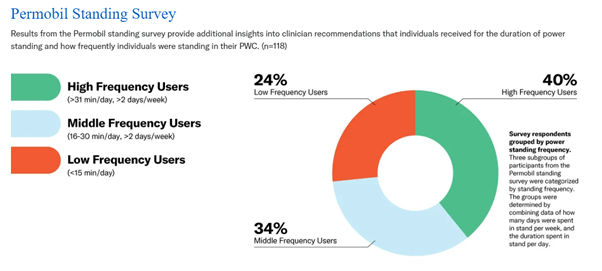 Permobil Standing Survey